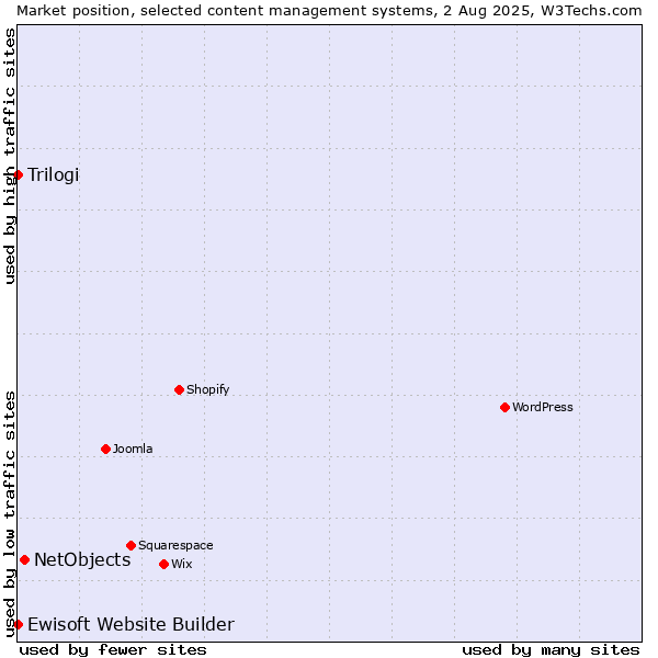 Market position of NetObjects vs. Trilogi vs. Ewisoft Website Builder