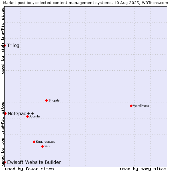 Market position of Notepad++ vs. Trilogi vs. Ewisoft Website Builder