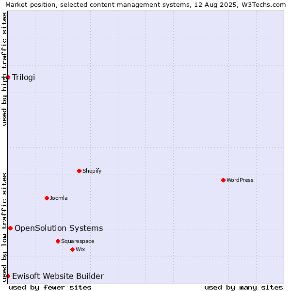 Market position of OpenSolution Systems vs. Trilogi vs. Ewisoft Website Builder