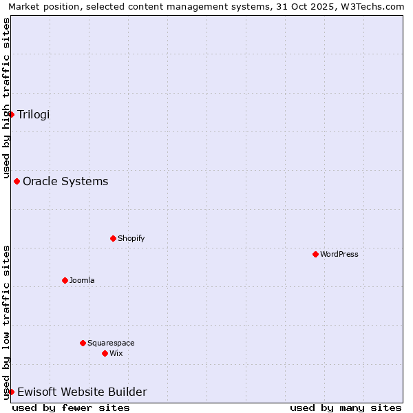 Market position of Oracle Systems vs. Trilogi vs. Ewisoft Website Builder