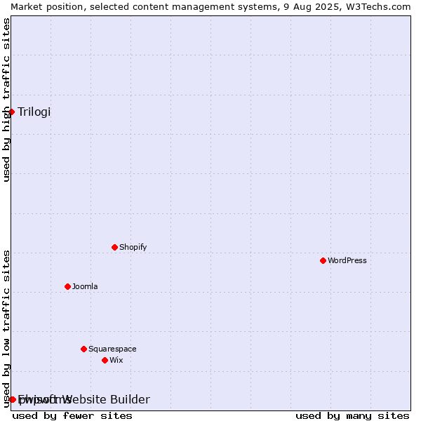 Market position of phpwcms vs. Trilogi vs. Ewisoft Website Builder
