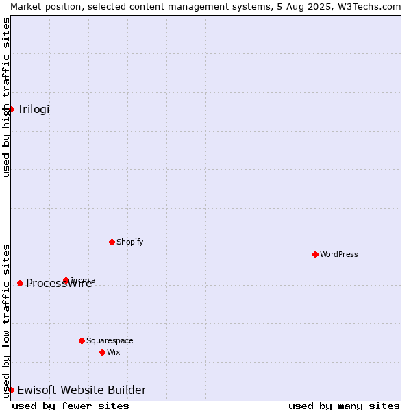 Market position of ProcessWire vs. Trilogi vs. Ewisoft Website Builder