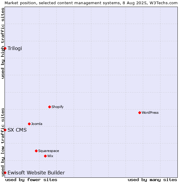 Market position of Trilogi vs. Ewisoft Website Builder vs. SX CMS