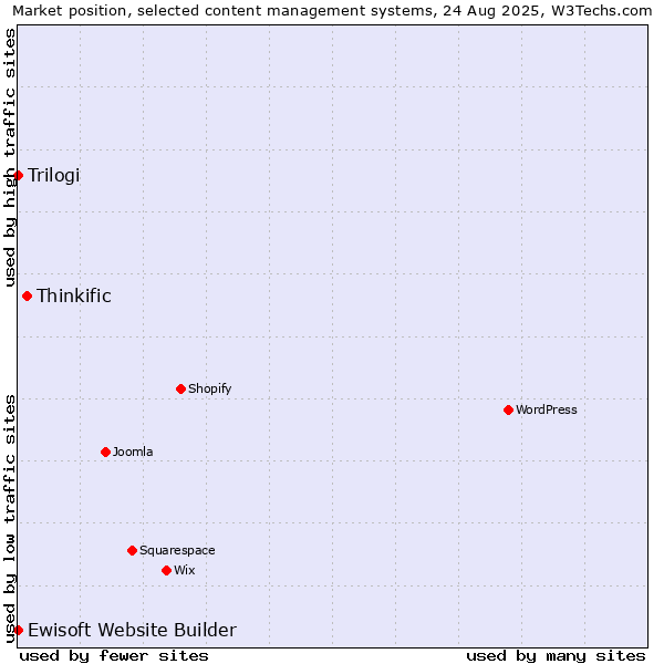 Market position of Thinkific vs. Trilogi vs. Ewisoft Website Builder