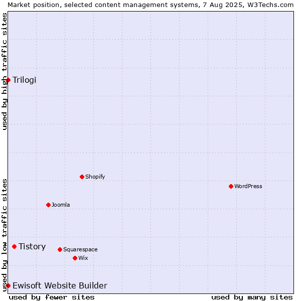 Market position of Tistory vs. Trilogi vs. Ewisoft Website Builder