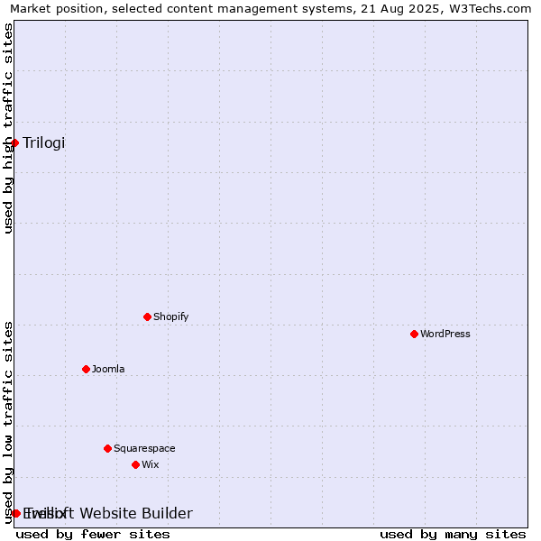 Market position of Trellix vs. Trilogi vs. Ewisoft Website Builder