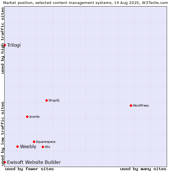 Market position of Weebly vs. Trilogi vs. Ewisoft Website Builder