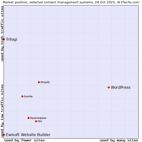 Market position of WordPress vs. Trilogi vs. Ewisoft Website Builder