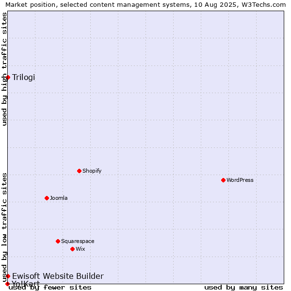 Market position of Trilogi vs. Ewisoft Website Builder vs. Yo!Kart