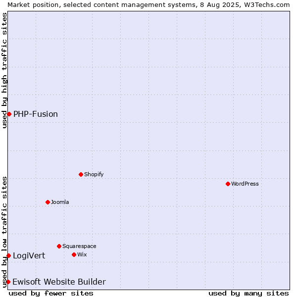 Market position of PHP-Fusion vs. LogiVert vs. Ewisoft Website Builder