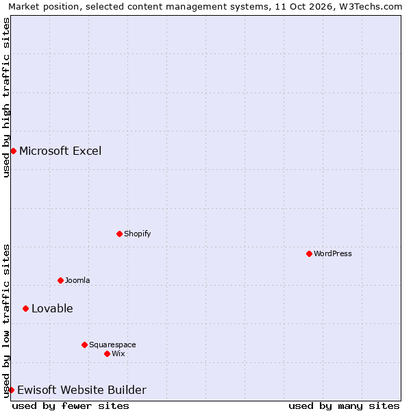 Market position of Lovable vs. Microsoft Excel vs. Ewisoft Website Builder