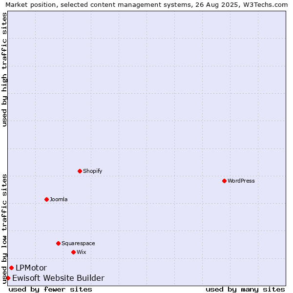 Market position of LPMotor vs. Ewisoft Website Builder