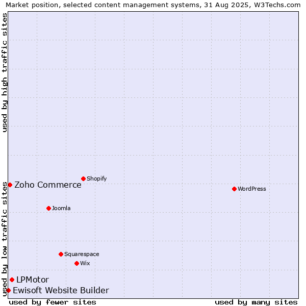 Market position of LPMotor vs. Zoho Commerce vs. Ewisoft Website Builder