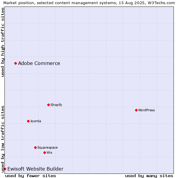 Market position of Adobe Commerce vs. Ewisoft Website Builder