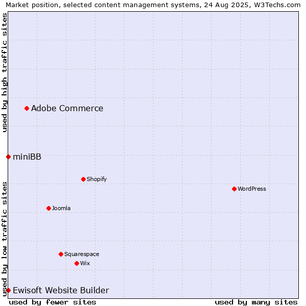Market position of Adobe Commerce vs. Ewisoft Website Builder vs. miniBB