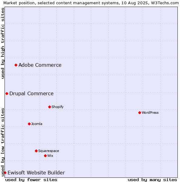 Market position of Adobe Commerce vs. Drupal Commerce vs. Ewisoft Website Builder