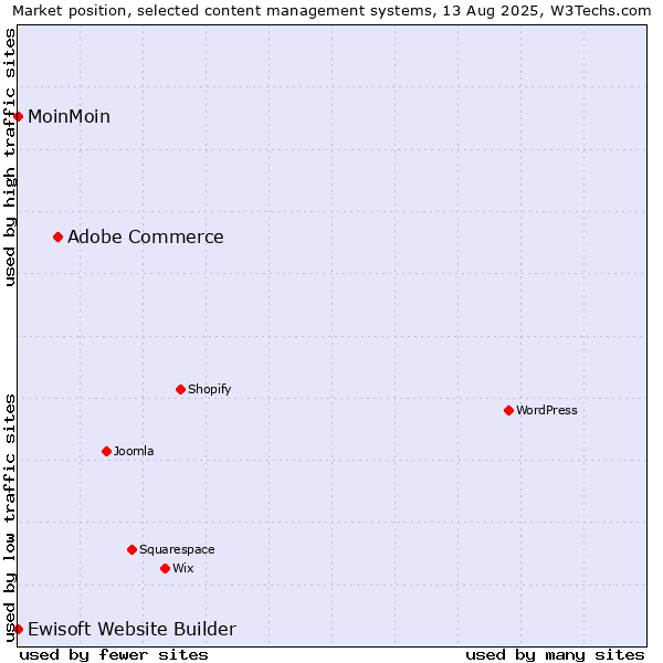 Market position of Adobe Commerce vs. MoinMoin vs. Ewisoft Website Builder