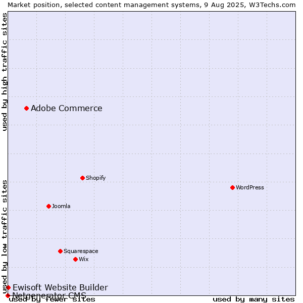 Market position of Adobe Commerce vs. Ewisoft Website Builder vs. Netgenerator CMS