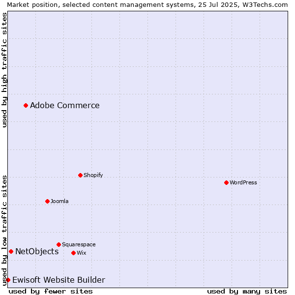 Market position of Adobe Commerce vs. NetObjects vs. Ewisoft Website Builder
