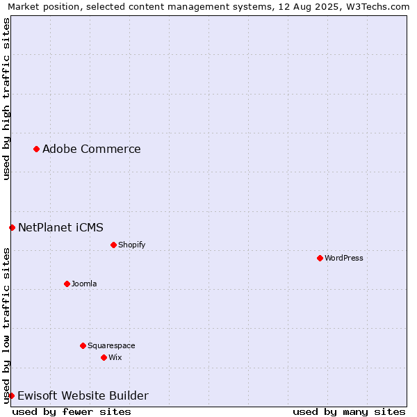 Market position of Adobe Commerce vs. NetPlanet iCMS vs. Ewisoft Website Builder