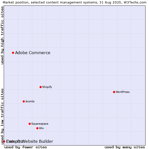 Market position of Adobe Commerce vs. Ewisoft Website Builder vs. Composr