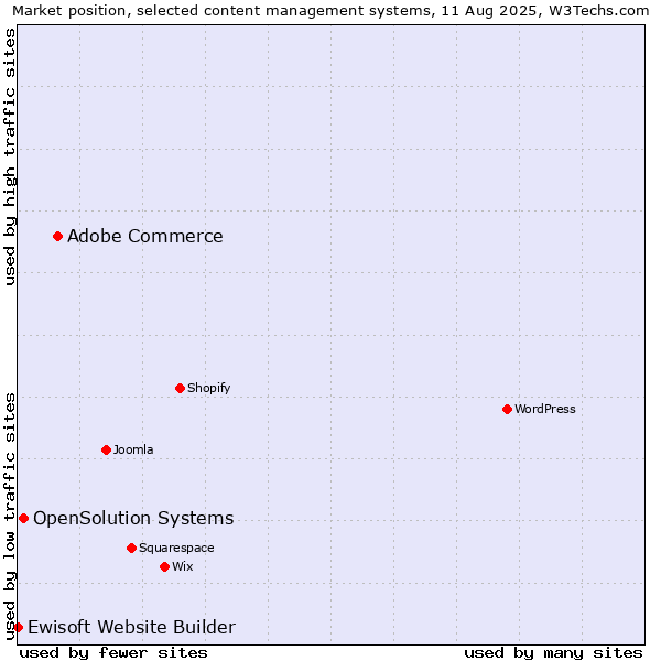 Market position of Adobe Commerce vs. OpenSolution Systems vs. Ewisoft Website Builder
