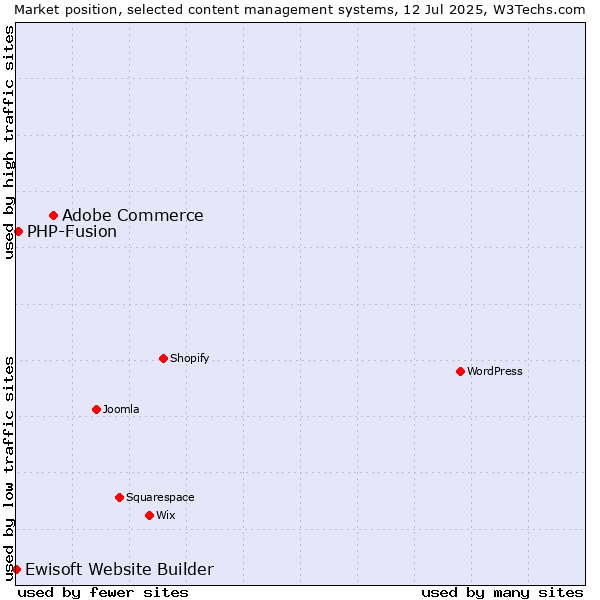 Market position of Adobe Commerce vs. PHP-Fusion vs. Ewisoft Website Builder