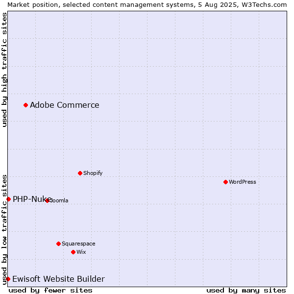 Market position of Adobe Commerce vs. PHP-Nuke vs. Ewisoft Website Builder