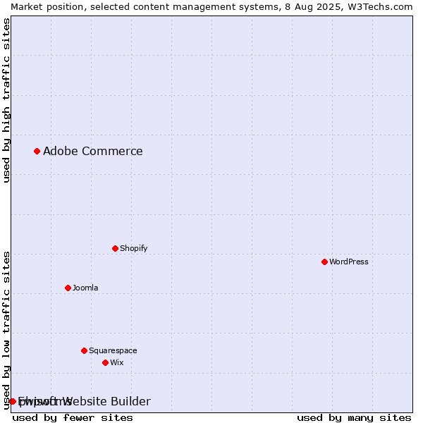 Market position of Adobe Commerce vs. phpwcms vs. Ewisoft Website Builder