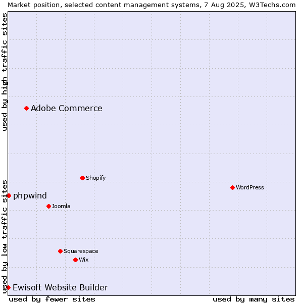 Market position of Adobe Commerce vs. phpwind vs. Ewisoft Website Builder
