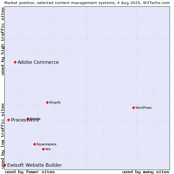 Market position of Adobe Commerce vs. ProcessWire vs. Ewisoft Website Builder