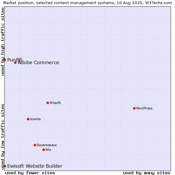 Market position of Adobe Commerce vs. PunBB vs. Ewisoft Website Builder