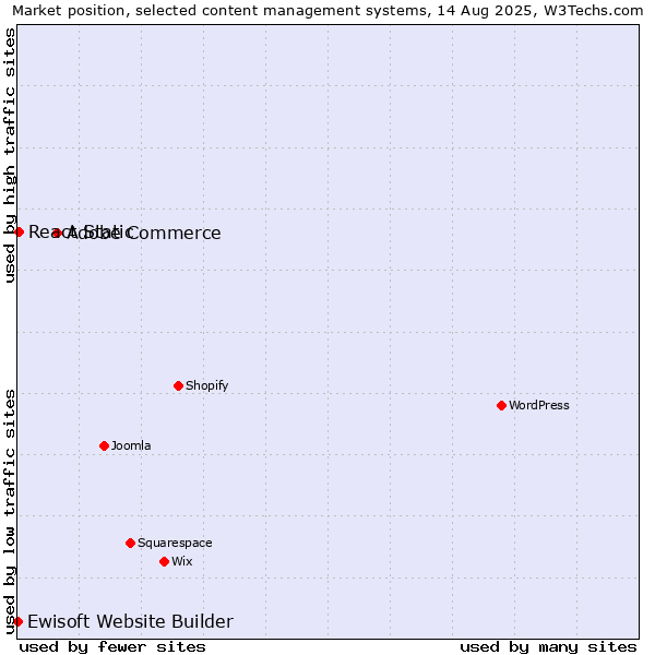 Market position of Adobe Commerce vs. React Static vs. Ewisoft Website Builder