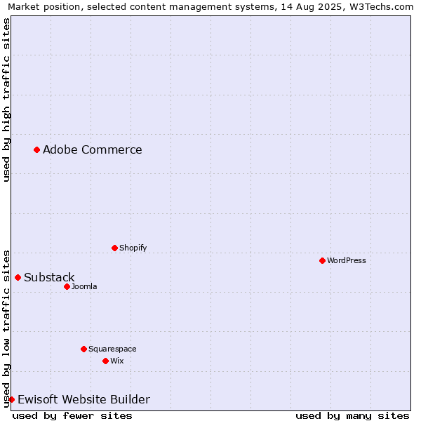 Market position of Adobe Commerce vs. Substack vs. Ewisoft Website Builder