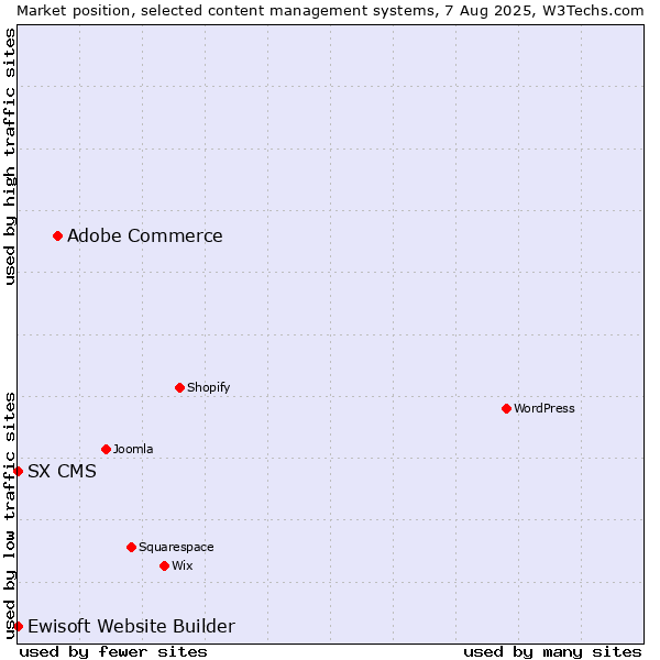 Market position of Adobe Commerce vs. Ewisoft Website Builder vs. SX CMS
