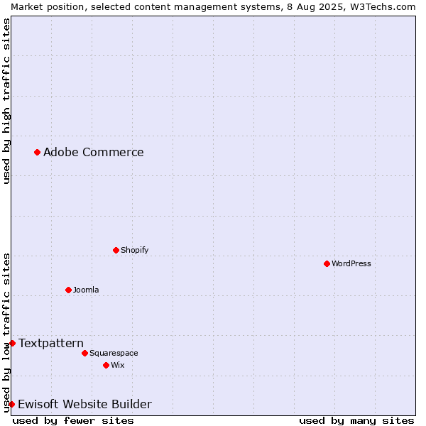 Market position of Adobe Commerce vs. Textpattern vs. Ewisoft Website Builder