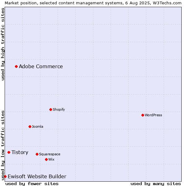 Market position of Adobe Commerce vs. Tistory vs. Ewisoft Website Builder