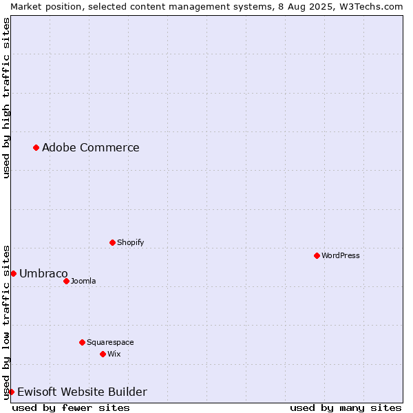 Market position of Adobe Commerce vs. Umbraco vs. Ewisoft Website Builder