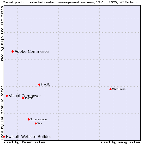 Market position of Adobe Commerce vs. Visual Composer vs. Ewisoft Website Builder