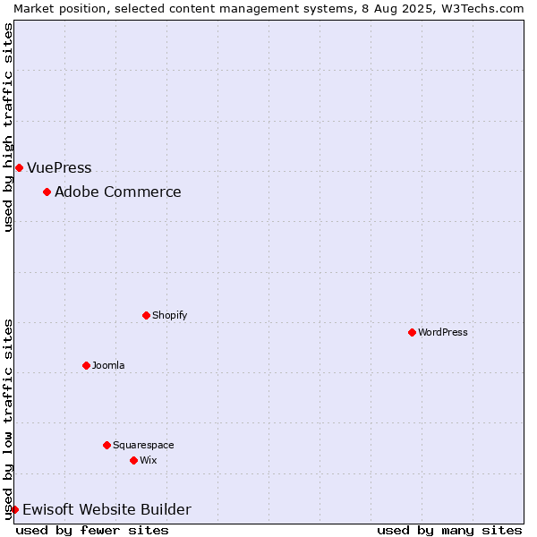 Market position of Adobe Commerce vs. VuePress vs. Ewisoft Website Builder