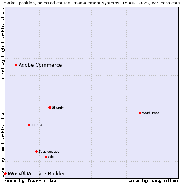 Market position of Adobe Commerce vs. WebsPlanet vs. Ewisoft Website Builder