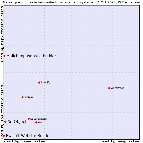 Market position of NetObjects vs. Mailchimp website builder vs. Ewisoft Website Builder
