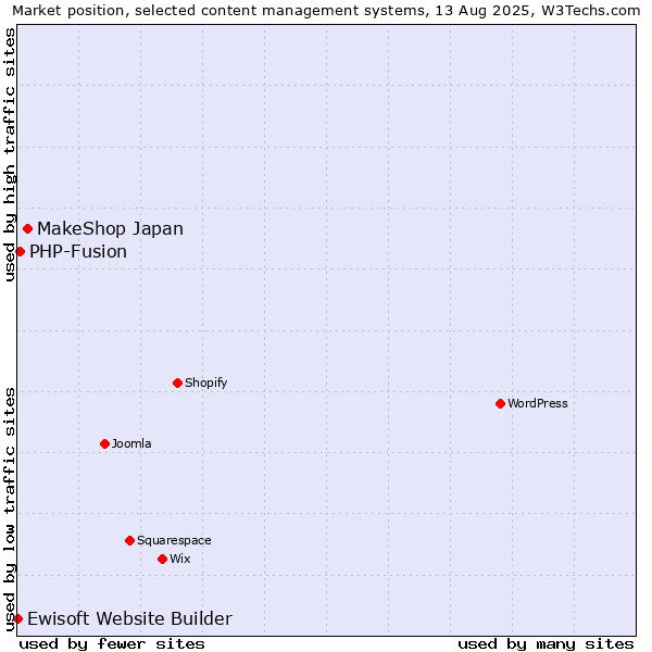 Market position of MakeShop Japan vs. PHP-Fusion vs. Ewisoft Website Builder