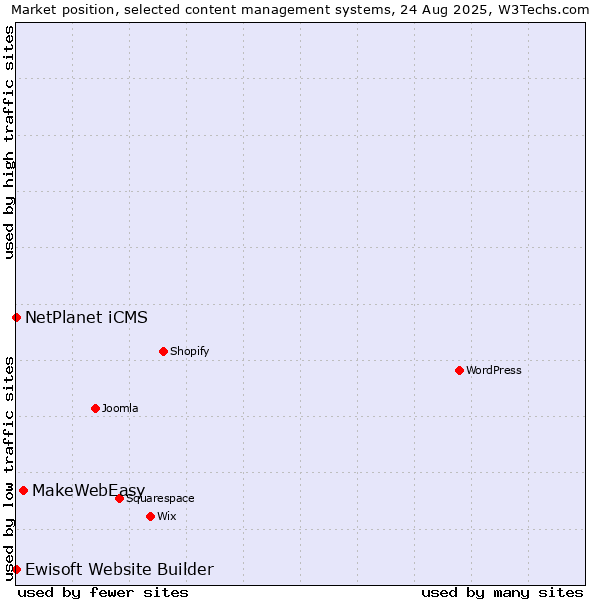 Market position of MakeWebEasy vs. NetPlanet iCMS vs. Ewisoft Website Builder