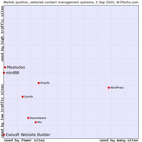 Market position of Mastodon vs. Ewisoft Website Builder vs. miniBB