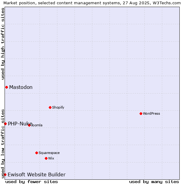 Market position of Mastodon vs. PHP-Nuke vs. Ewisoft Website Builder