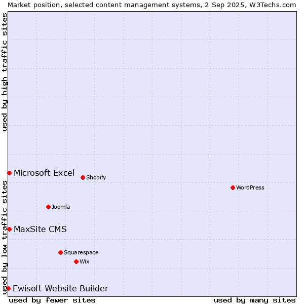Market position of Microsoft Excel vs. MaxSite CMS vs. Ewisoft Website Builder