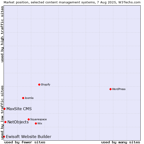 Market position of NetObjects vs. MaxSite CMS vs. Ewisoft Website Builder