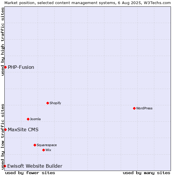 Market position of PHP-Fusion vs. MaxSite CMS vs. Ewisoft Website Builder