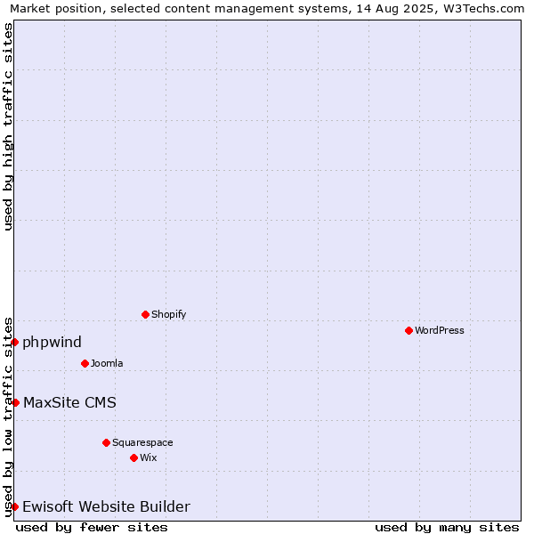 Market position of MaxSite CMS vs. phpwind vs. Ewisoft Website Builder